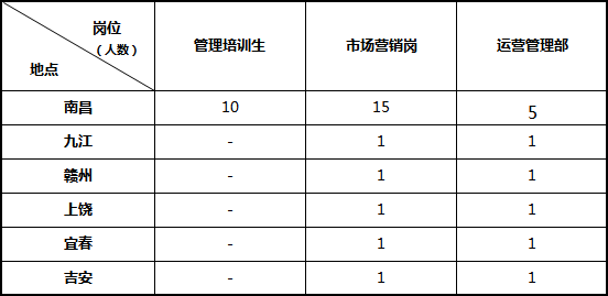 招聘崗位及人數(shù)（正式員工40名）
