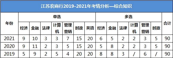 江蘇農商行招聘考試綜合知識考試內容：時政、金融（金融學和商業銀行）、經濟學、計算機、管理營銷、法律等