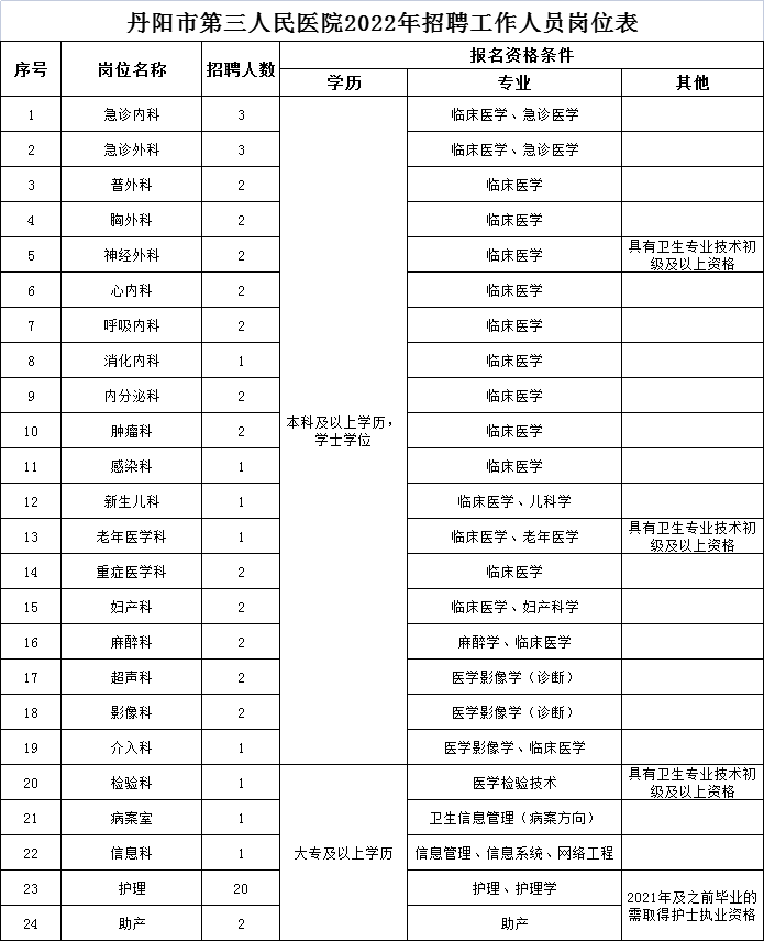 2022年江蘇鎮(zhèn)江丹陽三院招聘醫(yī)務(wù)工作人員公告