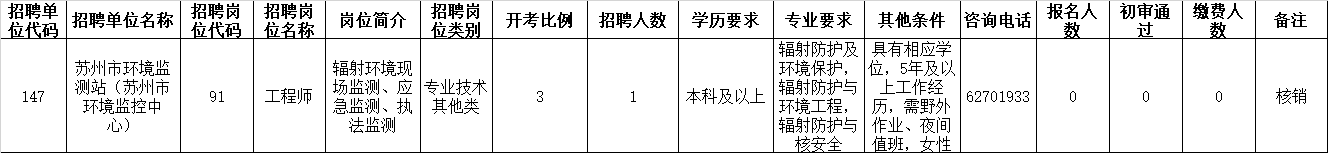 蘇州市2022年市屬事業單位公開招聘工作人員報名工作已經結束，根據招聘公告規定，經研究決定對下列無人報名的招聘崗位進行核銷，具體公告如下：