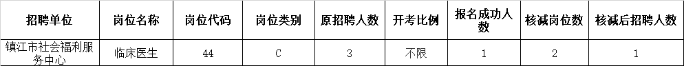 2022年鎮江市事業單位集中招聘取消和核減部分崗位公告