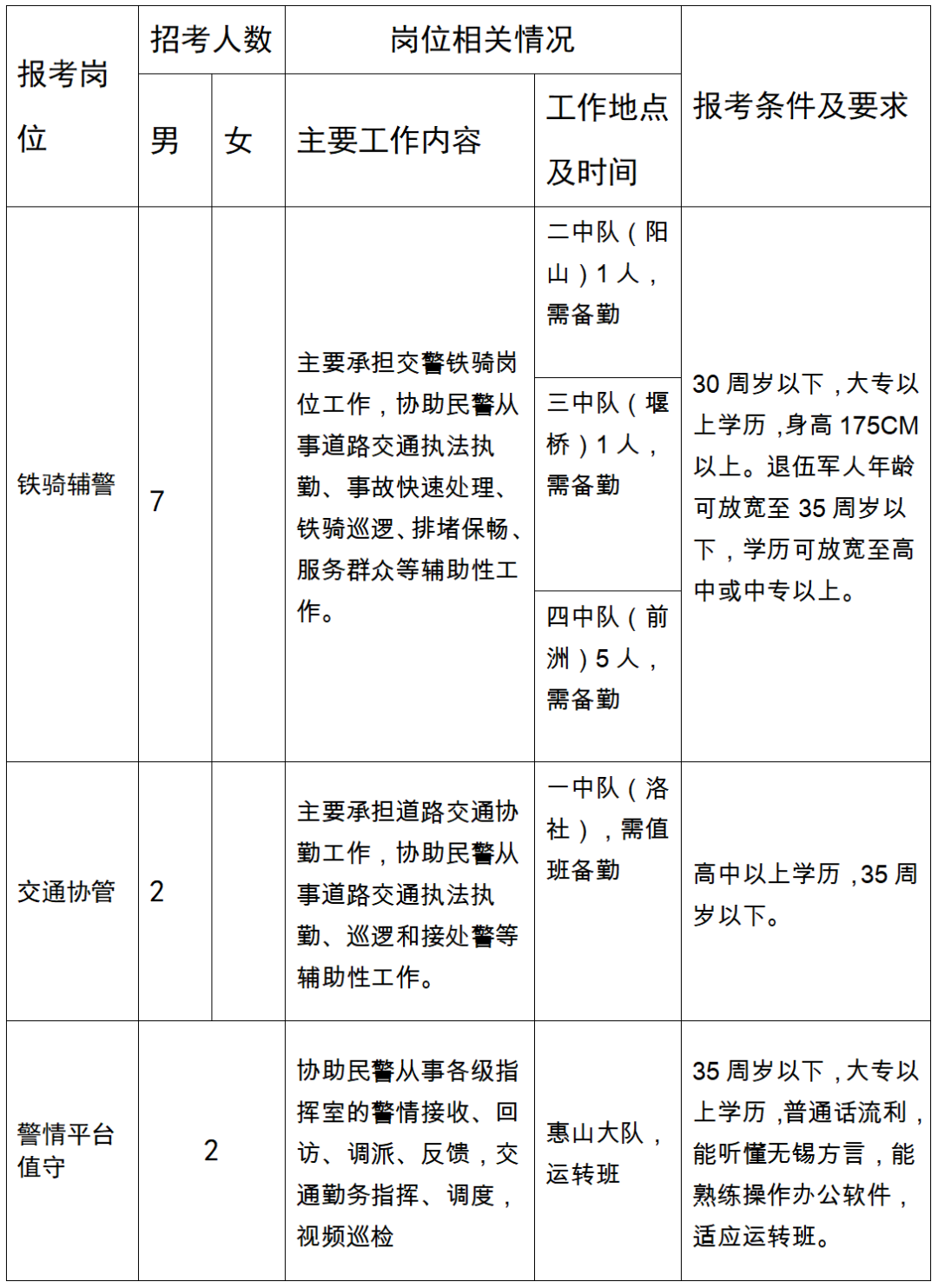 報考崗位及條件