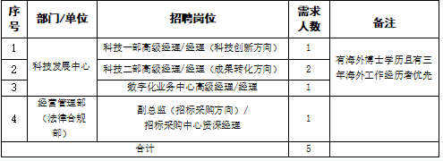 具體資格條件詳見下方報名鏈接中崗位說明。