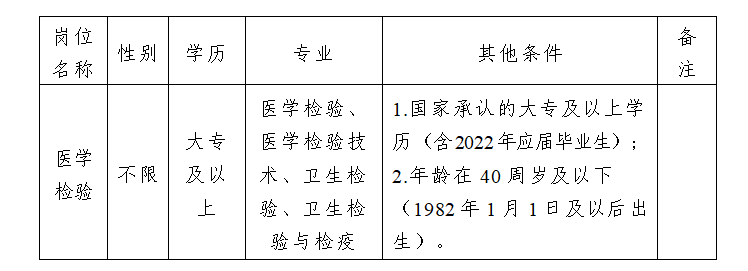 招聘崗位及相關資格條件
