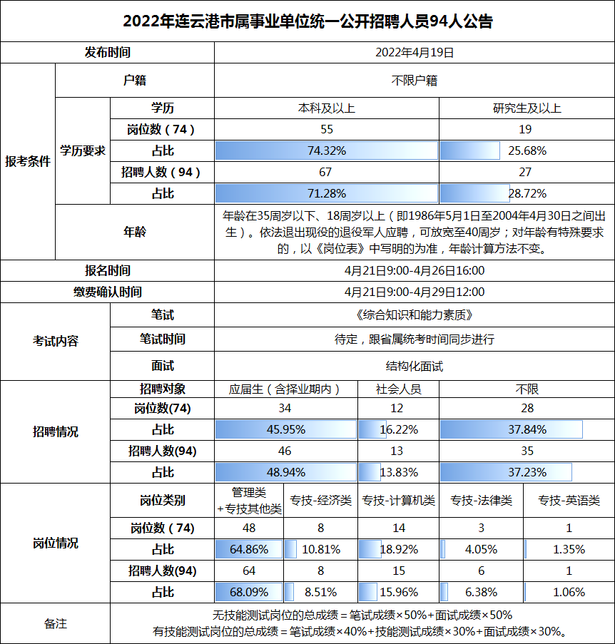 2022年連云港市屬事業單位招聘職位分析