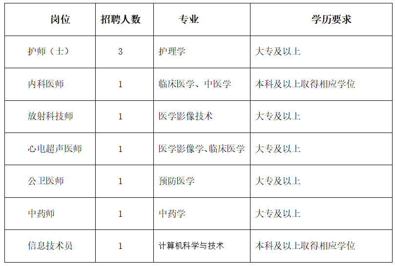 招聘崗位及專業