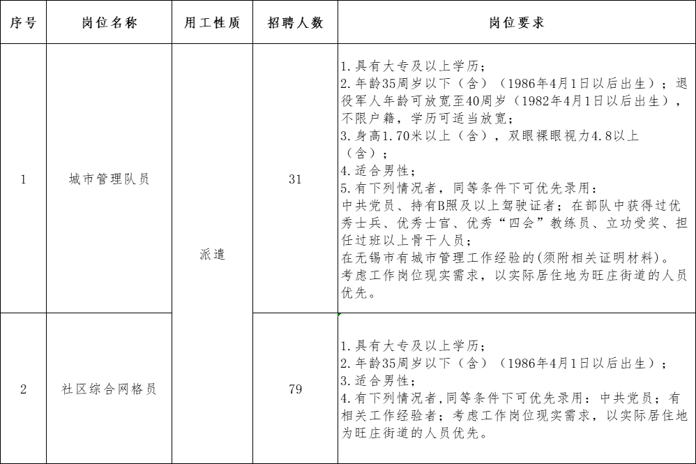 具體崗位需求詳見(jiàn)如下(點(diǎn)擊查看大圖)