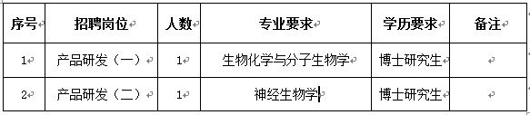 公司本次公開招聘人數為2人,錄用后分配到公司技術中心工作。計劃如下：