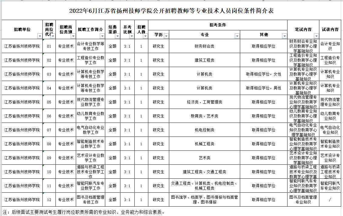 2022年6月江蘇省揚州技師學院公開招聘教師等專業技術人員崗位條件簡介表.xls
