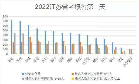 2022年江蘇省考報名第2天南京25個崗位達到了50人以上