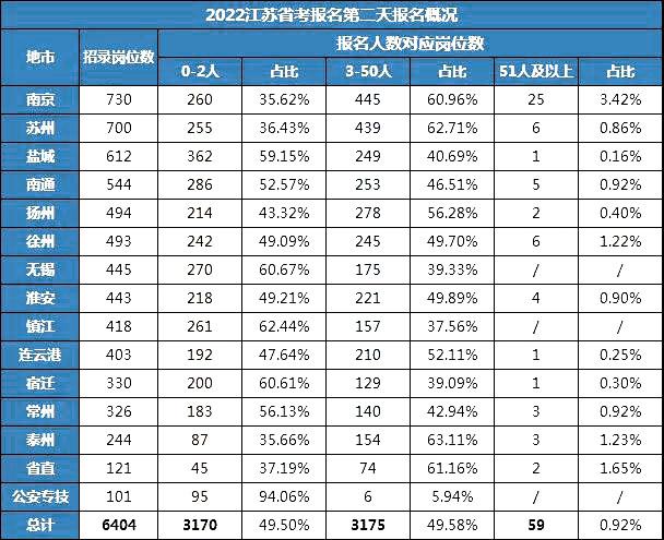2022年江蘇省考報名第2天南京25個崗位達到了50人以上