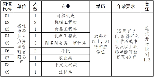 招聘崗位簡(jiǎn)表(有變動(dòng))