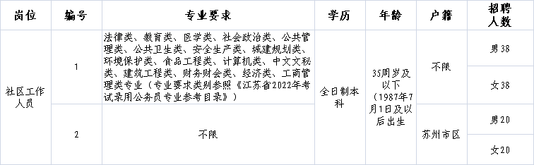 招聘人數(shù)及要求