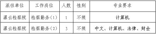 派往單位、招聘崗位、人數(shù)及相關(guān)要求