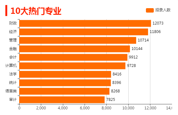 2023年國家公務員考試:10大熱門專業
