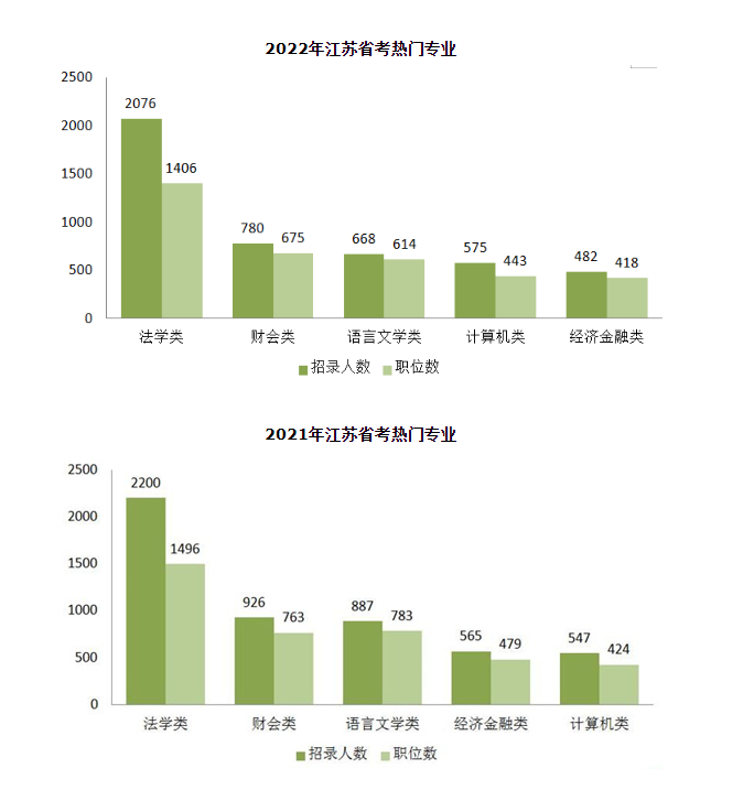 2023年江蘇省考啟動在即，這些專業(yè)更熱門！