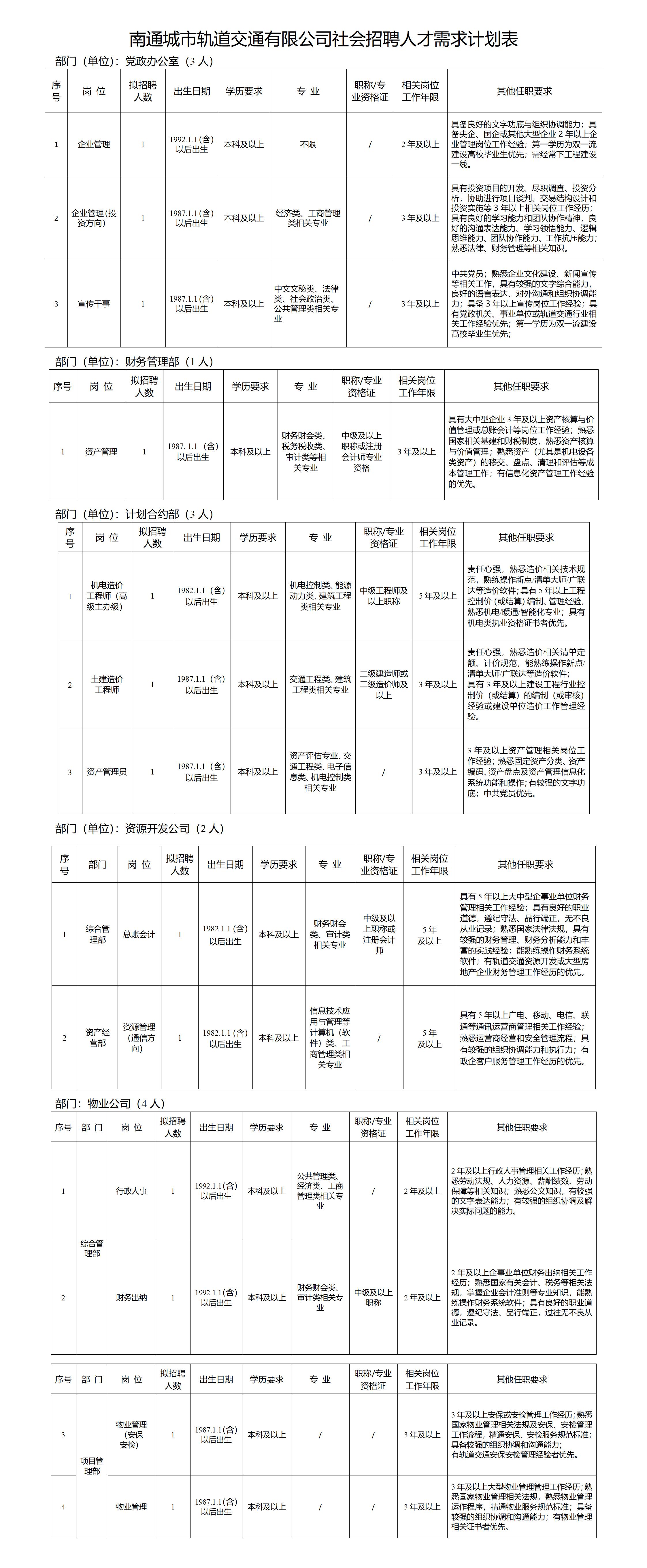 招聘崗位、人數(shù)及崗位要求