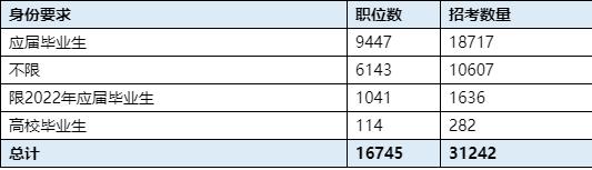 有四類身份的人報考2023年國家公務員考試可算作應屆畢業生