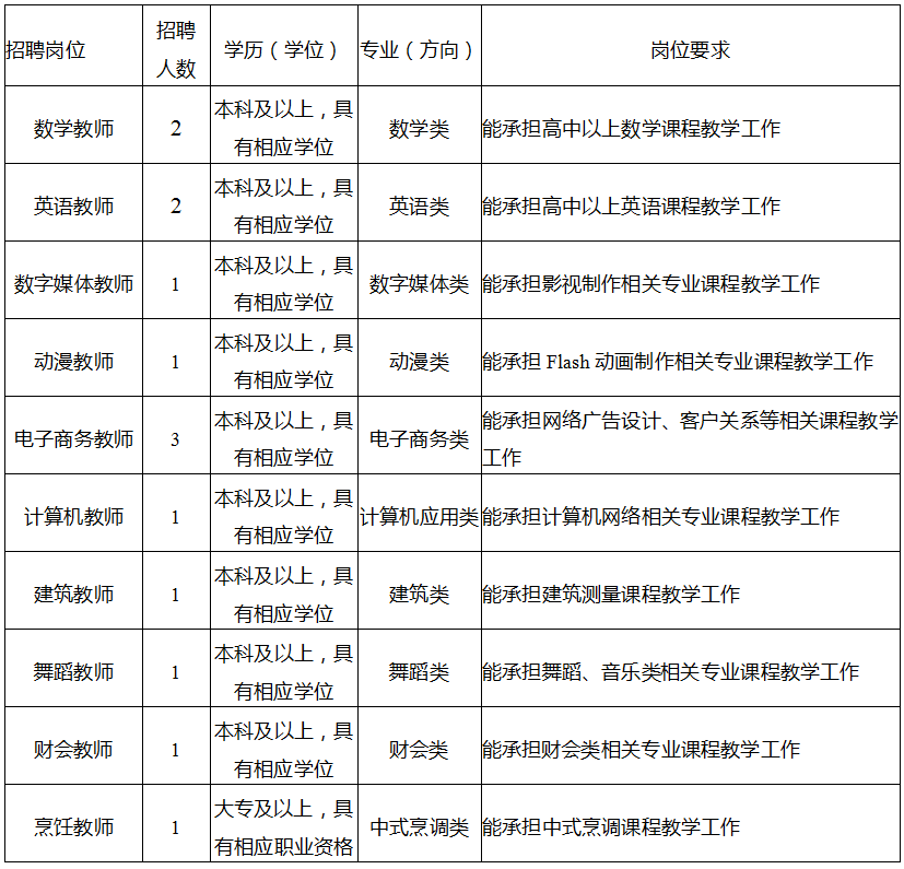 招聘崗位、人數、專業及崗位要求