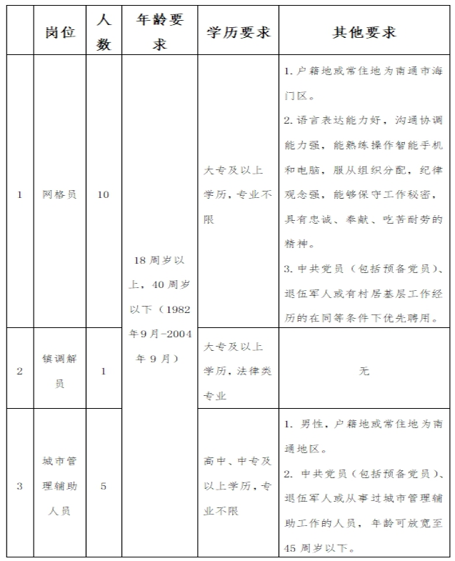 招聘崗位、學歷及相關要求