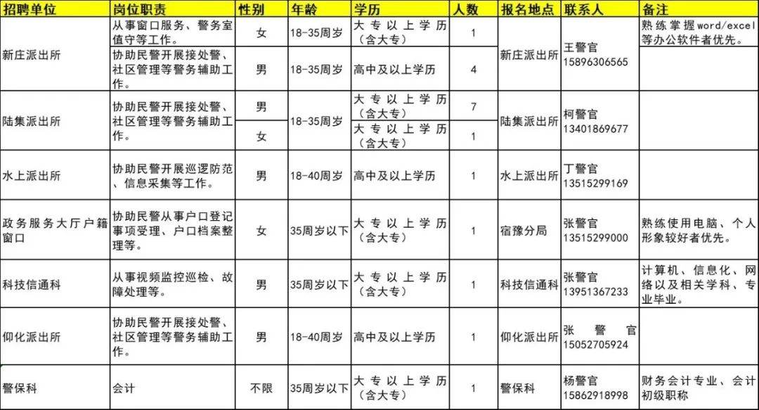 招聘崗位、人數(shù)及相關要求等詳見《崗位簡介表》