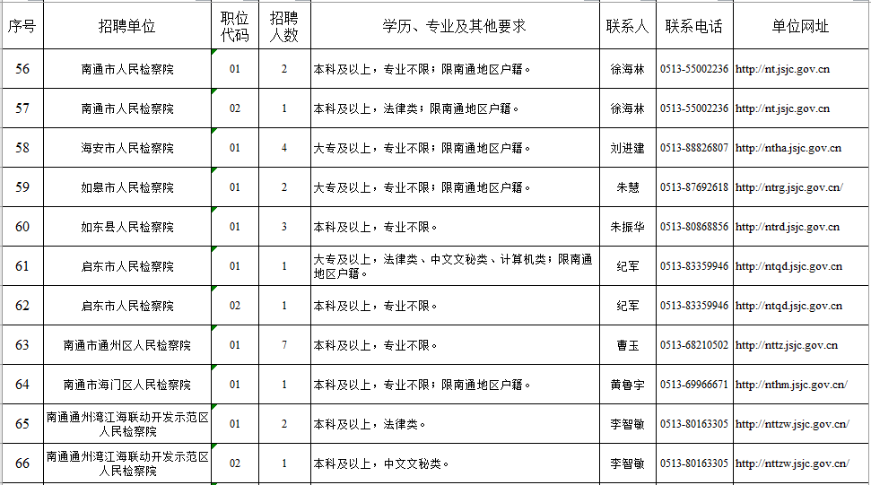招聘職位表及聯系方式