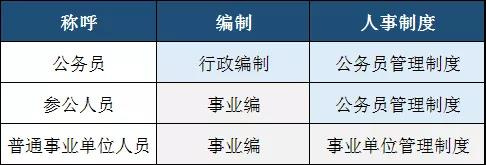 而參公人員介于兩者之間，即編制為事業編制實行公務員管理制度