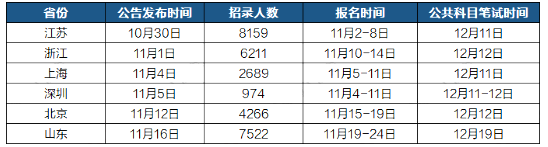 -2022年部分省考筆試時間-