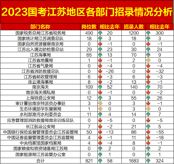 2023國考江蘇地區招錄人數和職位數最多部門：國家稅務總局江蘇省稅務局