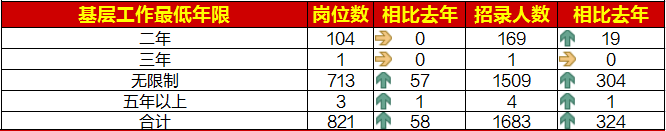 不限制工作經歷占比86.85%，讓更多考生可以報考