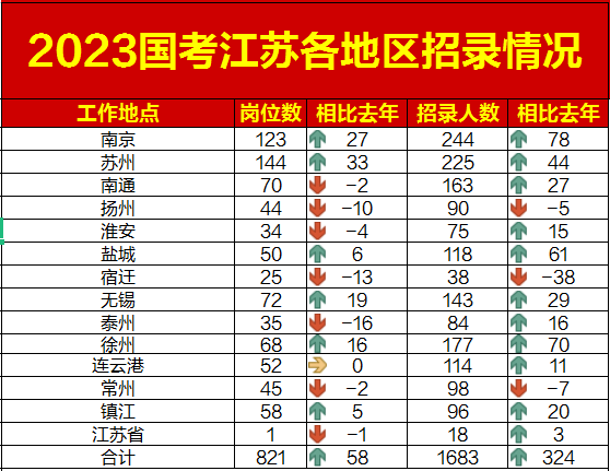 2023國考江蘇各地區招錄情況