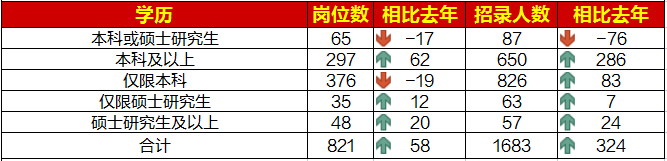 國考學歷要求最低為大專，本科學歷仍為招錄主體