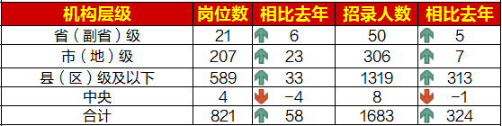 江蘇省基層崗位需求量大，約78.37%為“縣（區）級及以下”職位