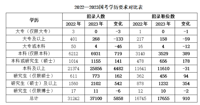 2023國家公務員考試報名條件剖析：學歷學位