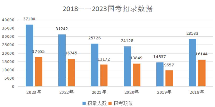 從近6年國家公務員考試招錄情況來看