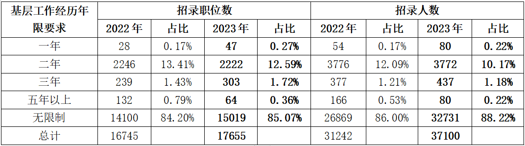 一、2.5萬個招錄計劃限定應屆畢業生報考，約占總招錄人數的67%