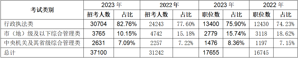 二、行政執法類職位繼續擴招，占總招錄人數的82.76%