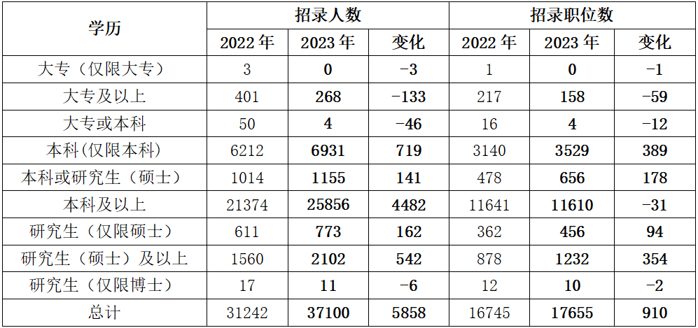 四、學歷要求繼續提升 大專生機遇“縮水”