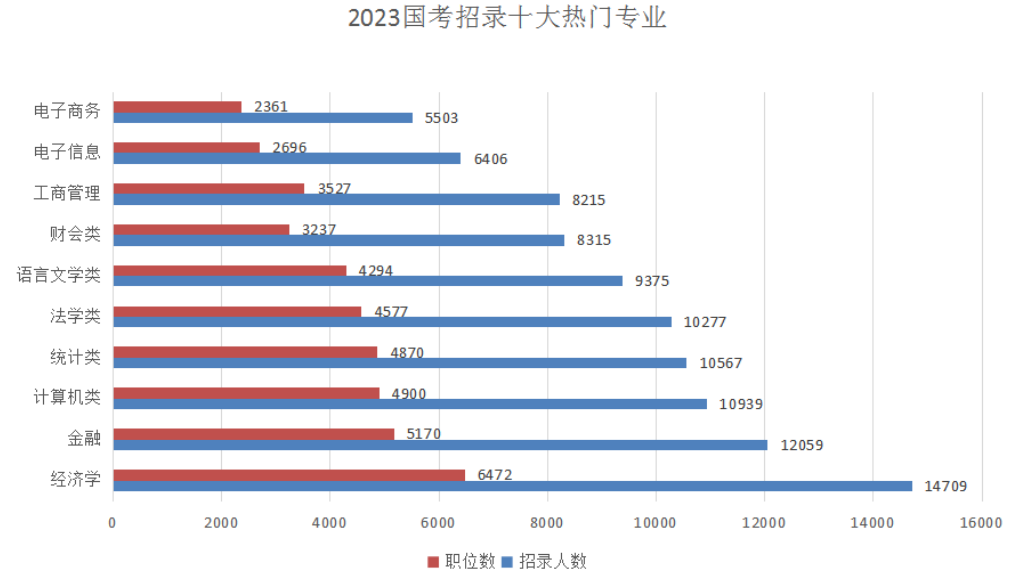 五、經濟類專業受“團寵”