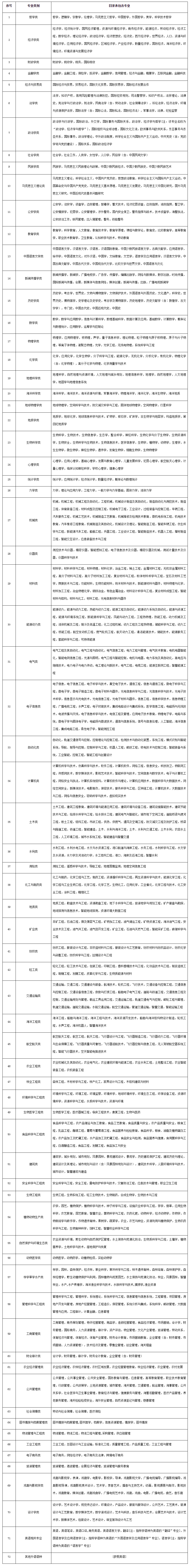 關于招考專業，詳見下表及其說明：