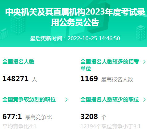 14.8萬人報名！國考報名大數(shù)據(jù)上線了！