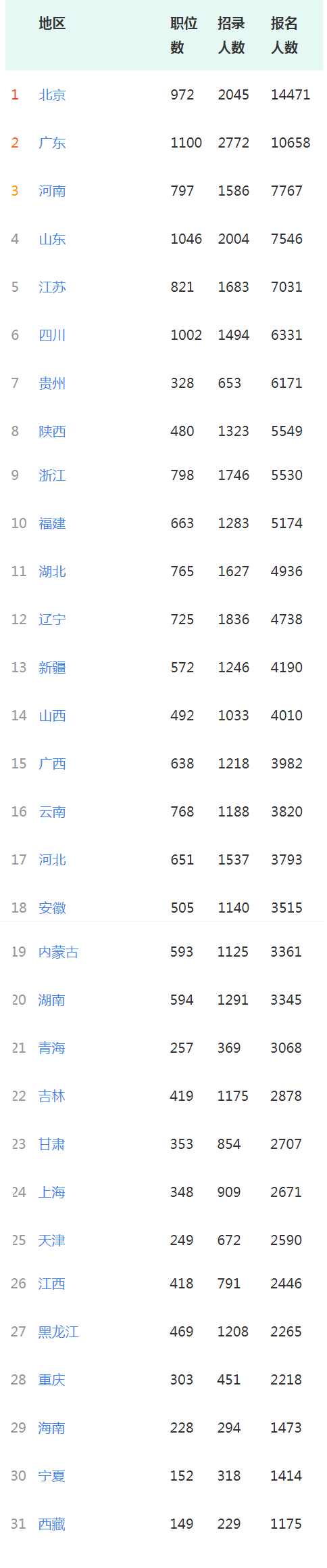 14.8萬人報名！國考報名大數(shù)據(jù)上線了！