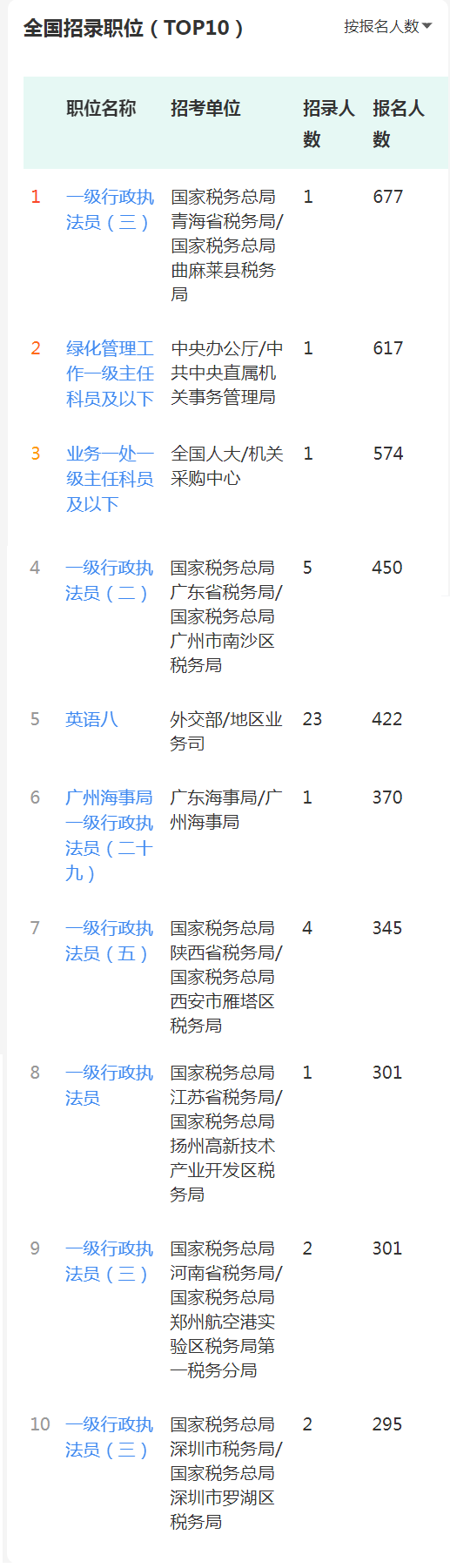 14.8萬人報名！國考報名大數(shù)據(jù)上線了！