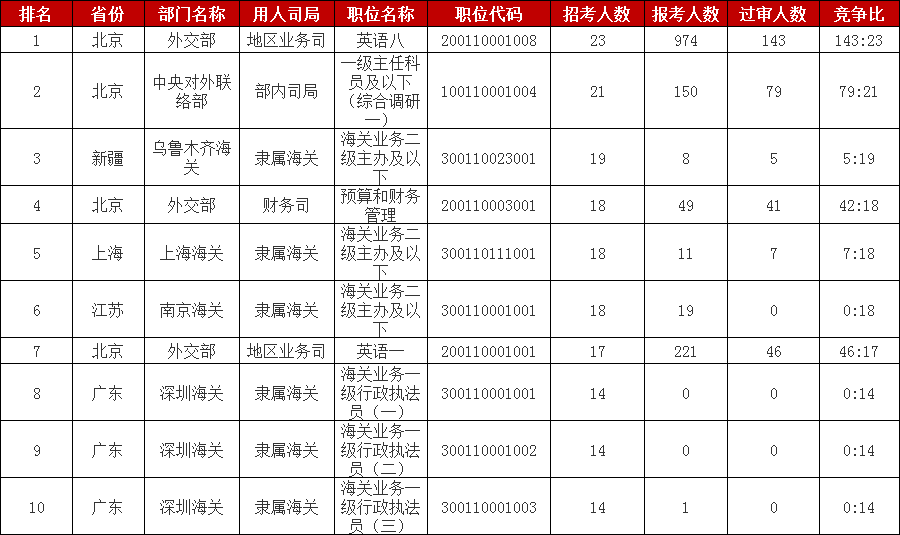 2023國考報名數(shù)據(jù)：報考人數(shù)最多的十大職位[26日16時]