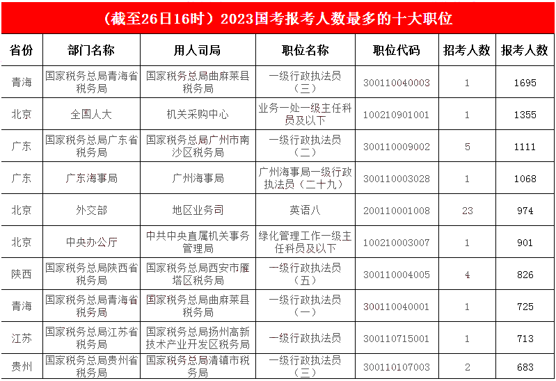 【截至26日16時(shí)】2023國考報(bào)名人數(shù)最多前十職位