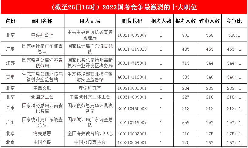 【截至26日16時(shí)】2023國考報(bào)名報(bào)錄比最激烈最前十職位