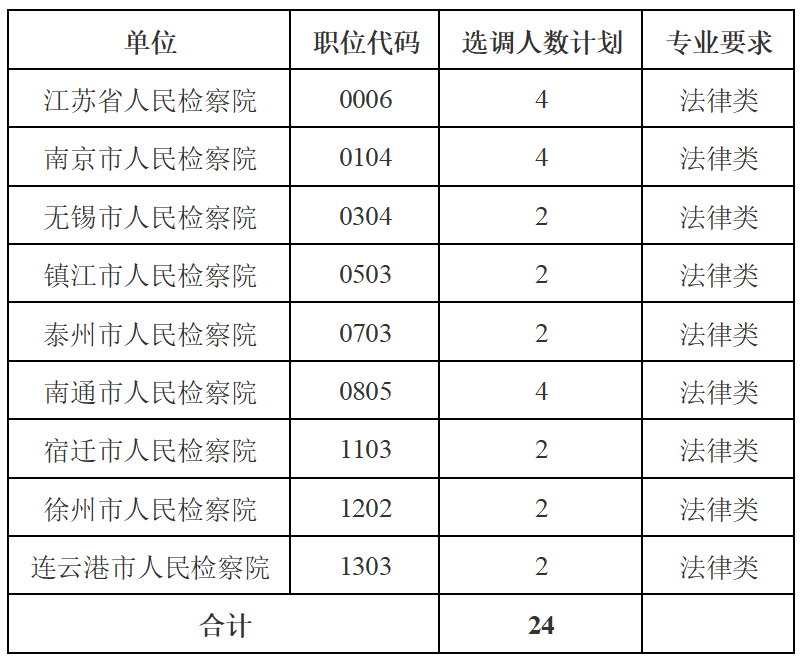 選調(diào)對(duì)象及數(shù)量