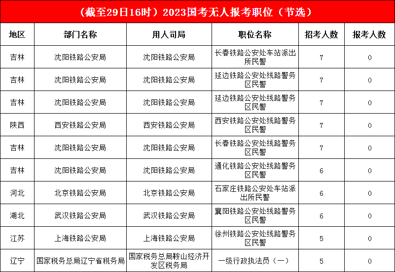 冷熱崗位“一覽無余”，96.3%的職位已“破冰”，無人報考職位僅剩3.7%