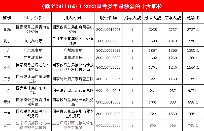 2.青海地位“牢不可破”，廣東海事局今日成功“上位”，最熱競爭比高達2737:1