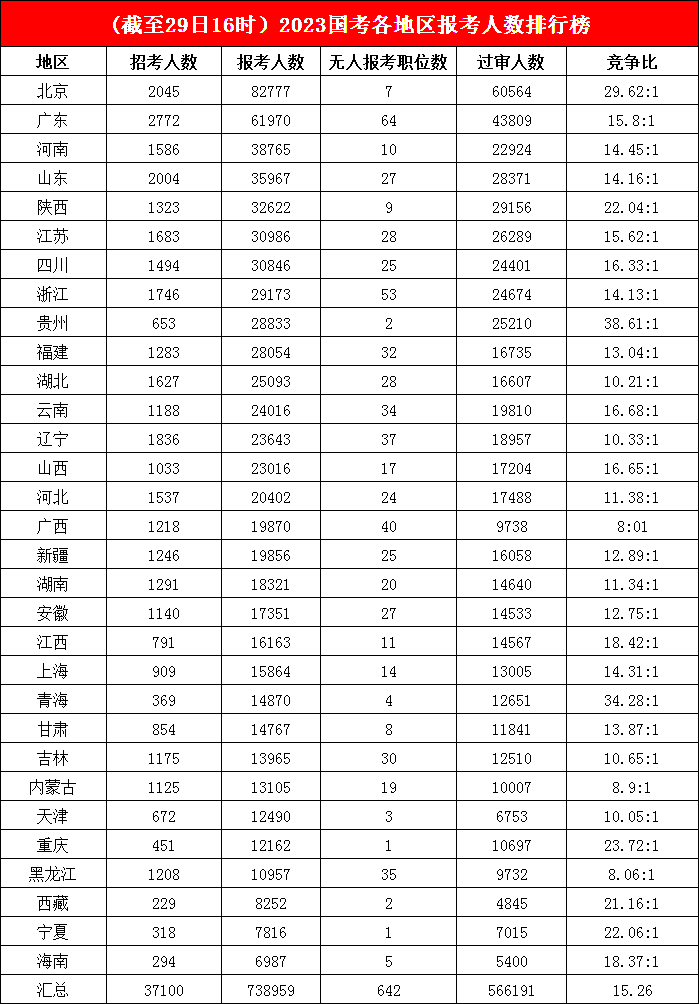 3.八萬“公考大軍”沖向帝都，多地“掛零”職位寥寥無幾，平均競爭比高達38.61:1